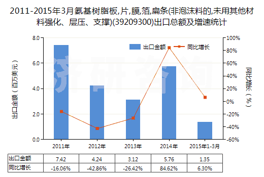 2011-2015年3月氨基樹脂板,片,膜,箔,扁條(非泡沫料的,未用其他材料強(qiáng)化、層壓、支撐)(39209300)出口總額及增速統(tǒng)計